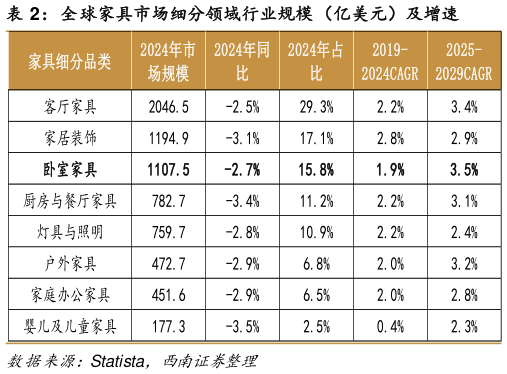 请问一下全球家具市场细分领域行业规模 （亿美元）及增速