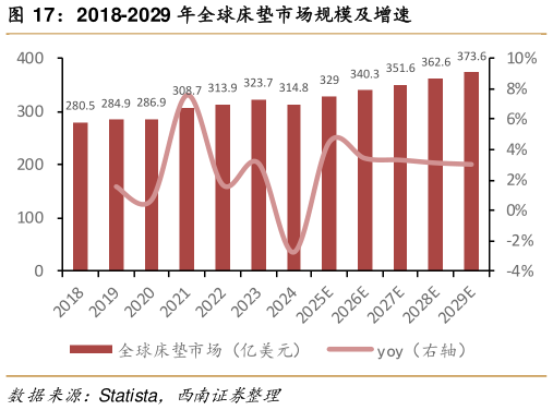 你知道2018-2029 年全球床垫市场规模及增速