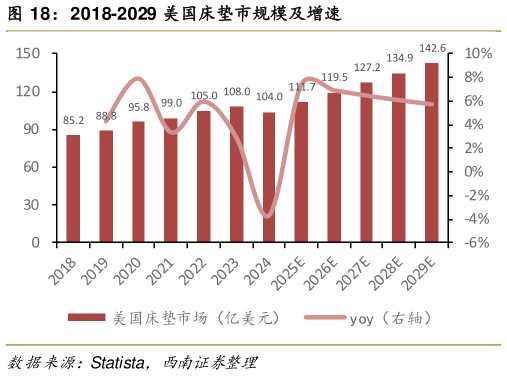 请问一下2018-2029 美国床垫市规模及增速