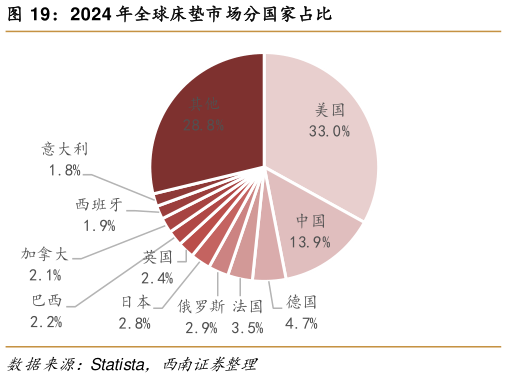 一起讨论下2024 年全球床垫市场分国家占比
