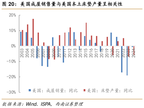谁能回答美国成屋销售量与美国本土床垫产量呈相关性