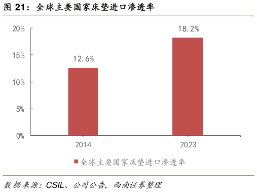 如何看待全球主要国家床垫进口渗透率