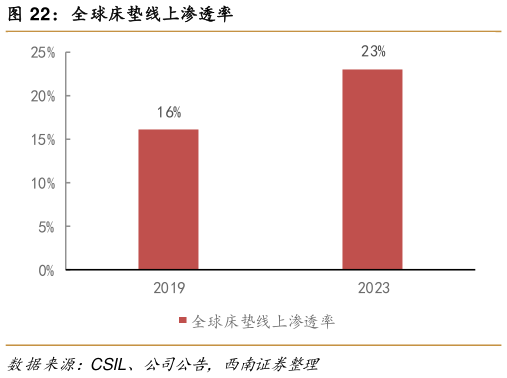 我想了解一下全球床垫线上渗透率