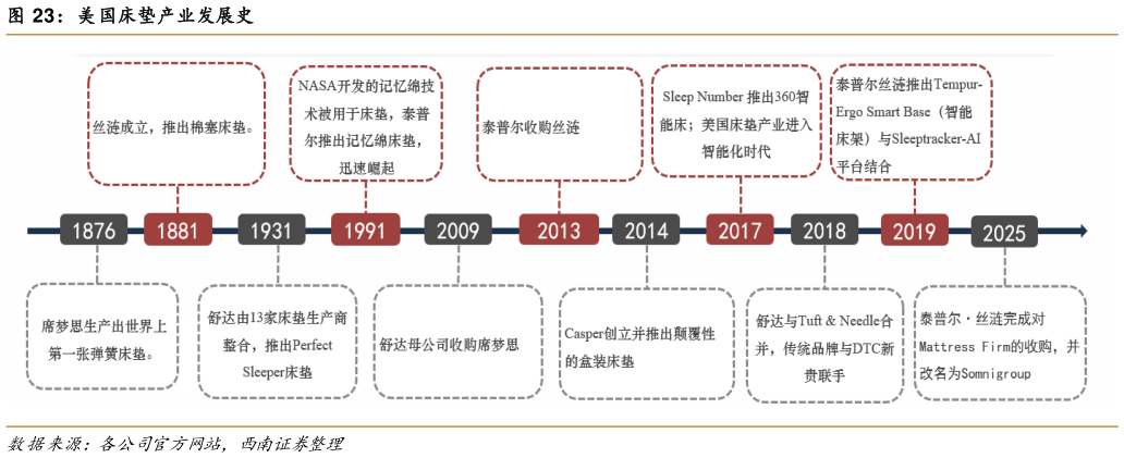 请问一下美国床垫产业发展史