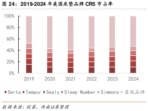 怎样理解2019-2024 年美国床垫品牌 CR5 市占率