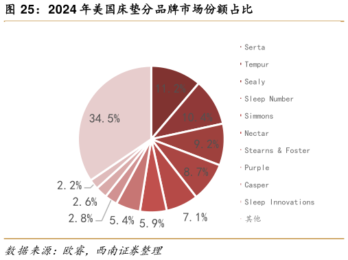 想问下各位网友2024 年美国床垫分品牌市场份额占比