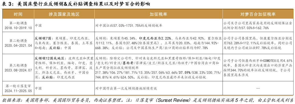 如何才能美国床垫行业反倾销反补贴调查结果以及对梦百合的影响