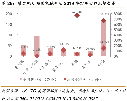 如何了解第二轮反倾国家税率及 2019 年对美出口床垫数量