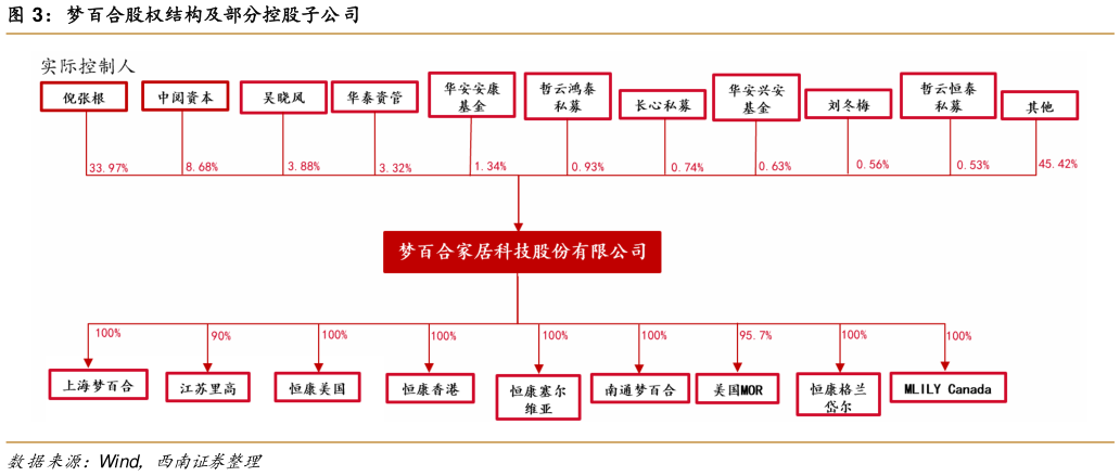 如何了解梦百合股权结构及部分控股子公司