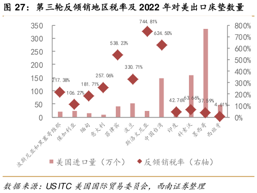 咨询下各位第三轮反倾销地区税率及 2022 年对美出口床垫数量