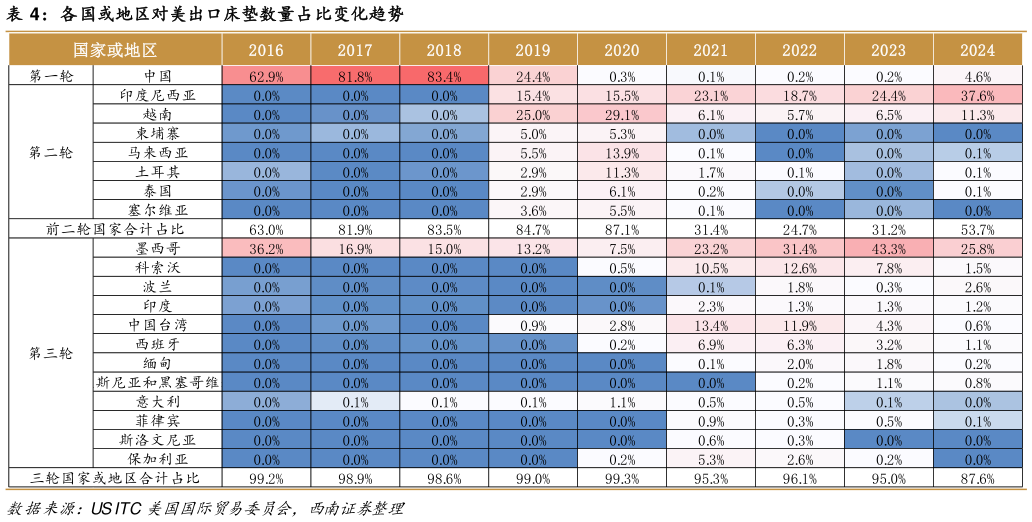 想问下各位网友各国或地区对美出口床垫数量占比变化趋势