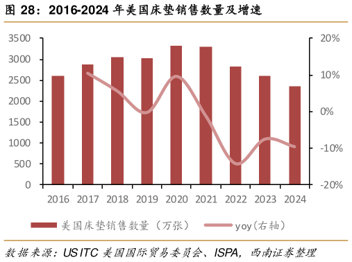 怎样理解2016-2024 年美国床垫销售数量及增速
