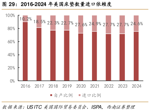 请问一下2016-2024 年美国床垫数量进口依赖度