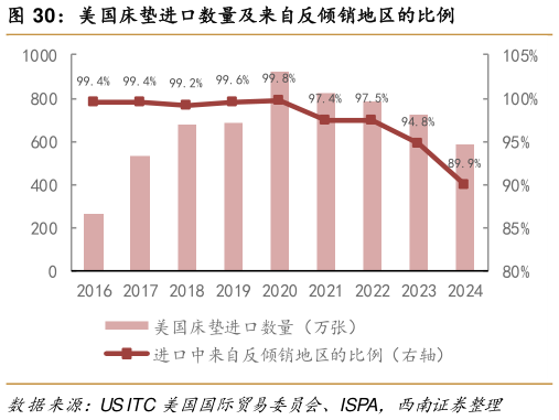 一起讨论下美国床垫进口数量及来自反倾销地区的比例