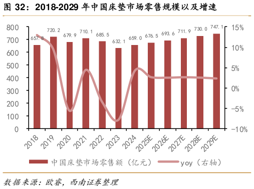 谁能回答2018-2029 年中国床垫市场零售规模以及增速