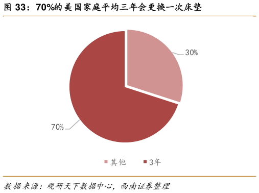 如何了解70%的美国家庭平均三年会更换一次床垫