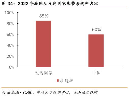 一起讨论下2022 年我国及发达国家床垫渗透率占比