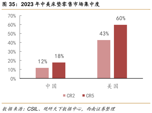 一起讨论下2023 年中美床垫零售市场集中度