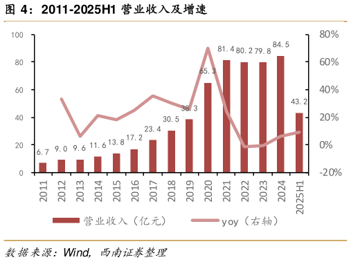一起讨论下2011-2025H1 营业收入及增速