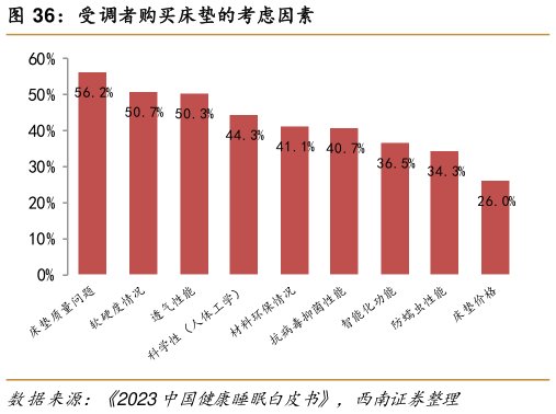 谁能回答受调者购买床垫的考虑因素