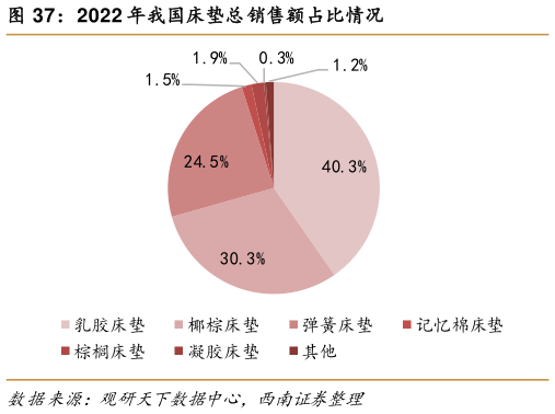 如何解释2022 年我国床垫总销售额占比情况