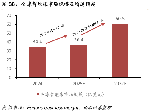 各位网友请教一下全球智能床市场规模及增速预期