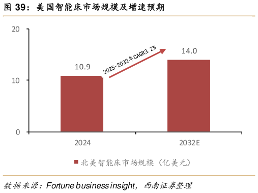 谁知道美国智能床市场规模及增速预期