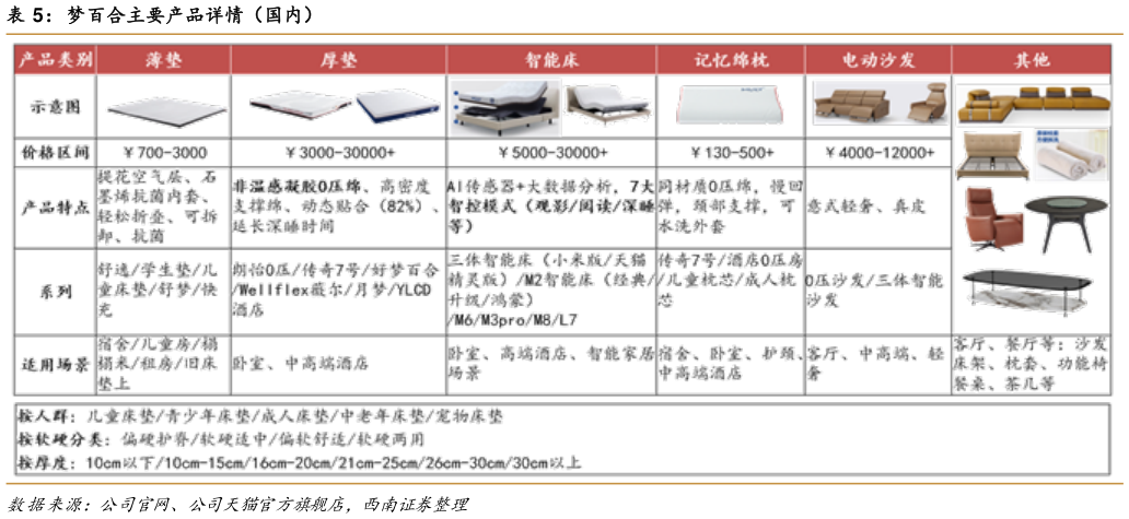 如何了解梦百合主要产品详情（国内）