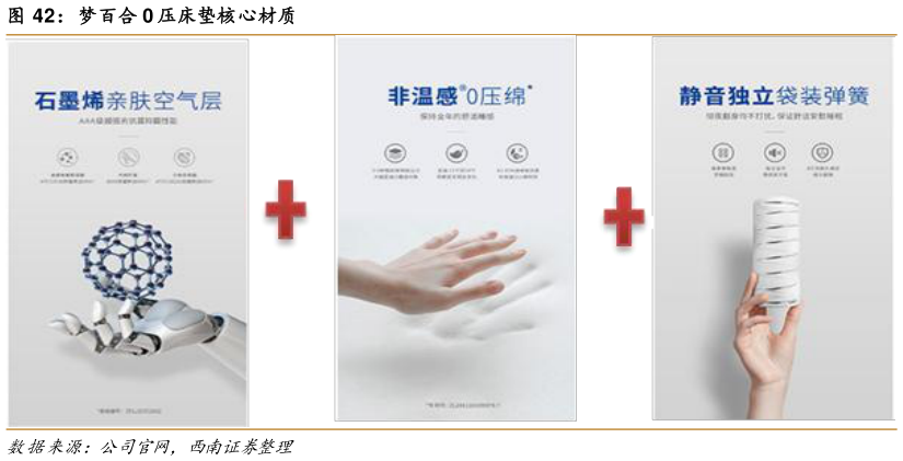请问一下梦百合 0 压床垫核心材质