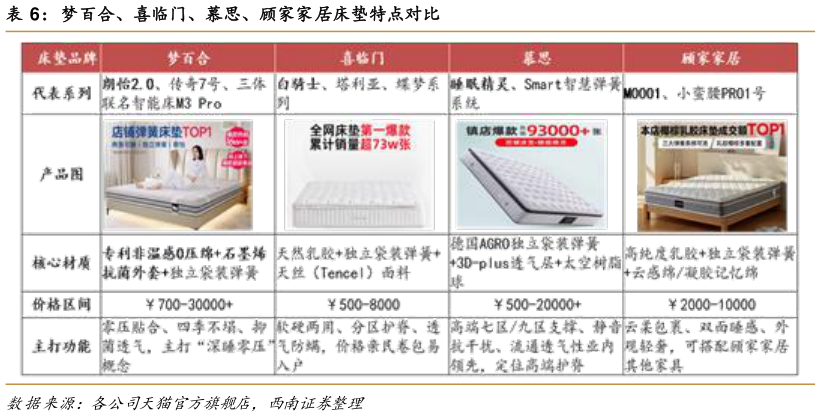 谁知道梦百合、喜临门、慕思、顾家家居床垫特点对比