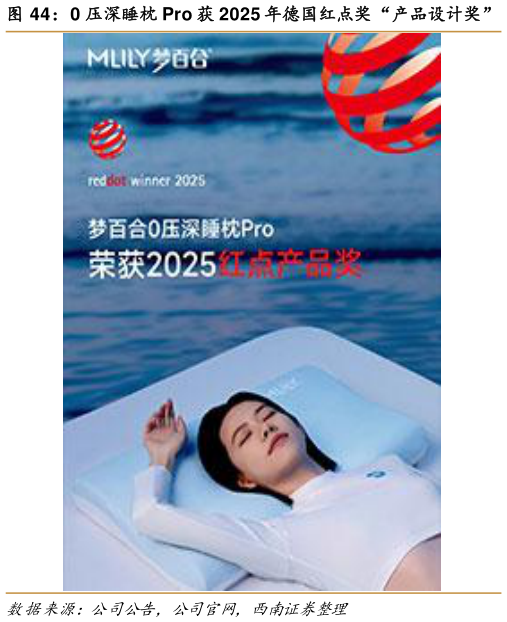 如何解释0 压深睡枕 Pro 获 2025 年德国红点奖“产品设计奖”