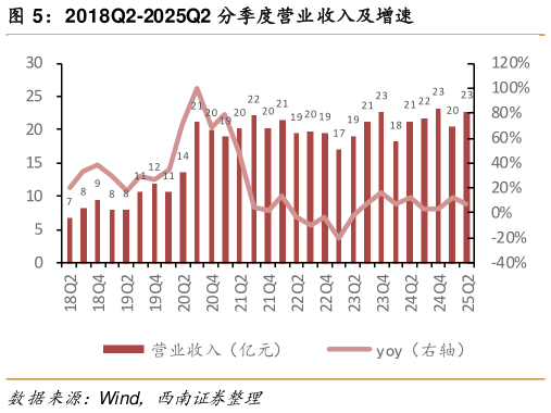 各位网友请教一下2018Q2-2025Q2 分季度营业收入及增速