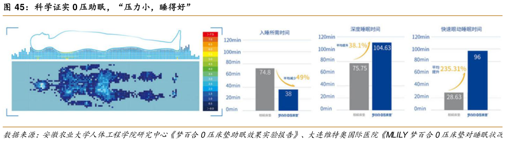 咨询下各位科学证实 0 压助眠，“压力小，睡得好”