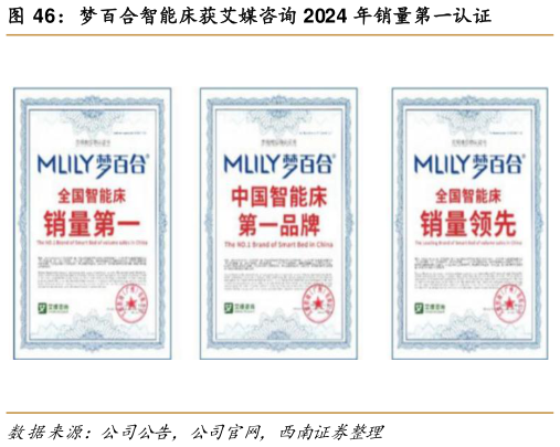 如何看待梦百合智能床获艾媒咨询 2024 年销量第一认证