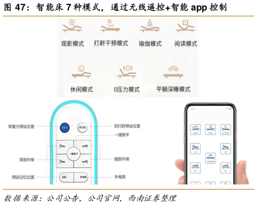 咨询下各位智能床 7 种模式，通过无线遥控智能 app 控制