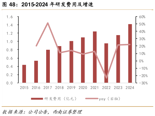 咨询下各位2015-2024 年研发费用及增速