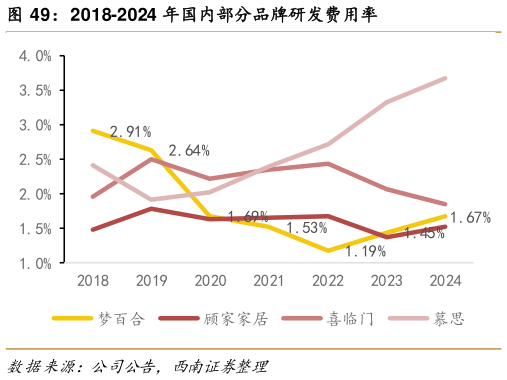 如何解释2018-2024 年国内部分品牌研发费用率