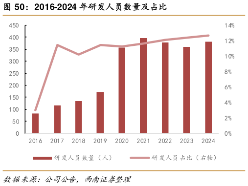 如何了解2016-2024 年研发人员数量及占比