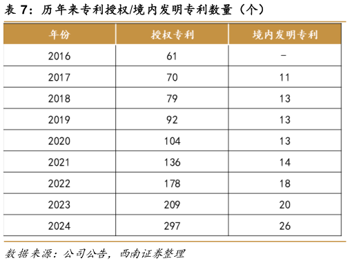 请问一下历年来专利授权境内发明专利数量（个）