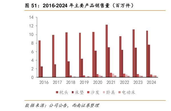 我想了解一下2016-2024 年主要产品销售量（百万件）
