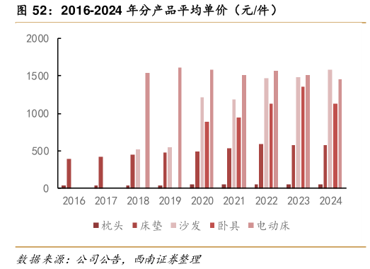怎样理解2016-2024 年分产品平均单价（元件）