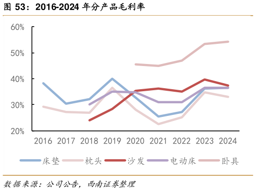 谁知道2016-2024 年分产品毛利率