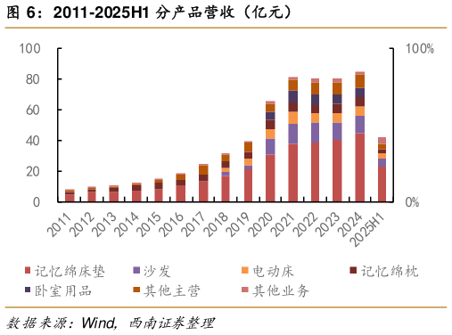 如何了解2011-2025H1 分产品营收（亿元）