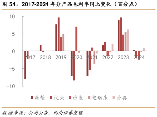 如何才能2017-2024 年分产品毛利率同比变化（百分点）