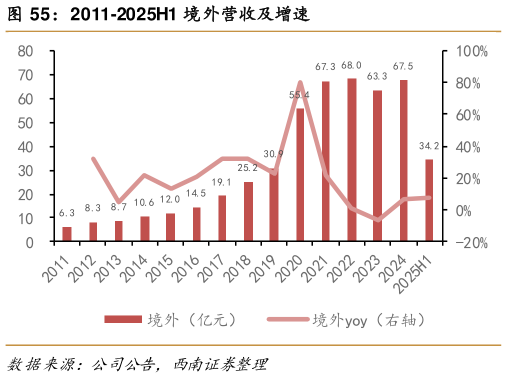 谁能回答2011-2025H1 境外营收及增速