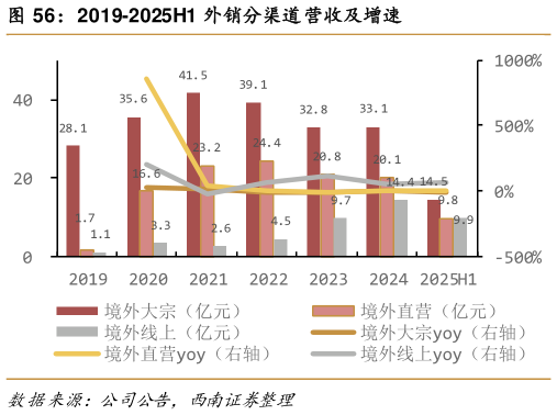 如何了解2019-2025H1 外销分渠道营收及增速