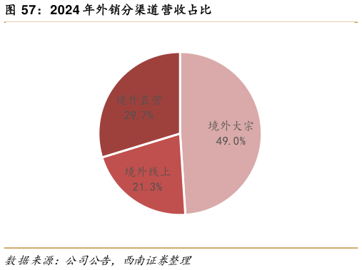 咨询大家2024 年外销分渠道营收占比