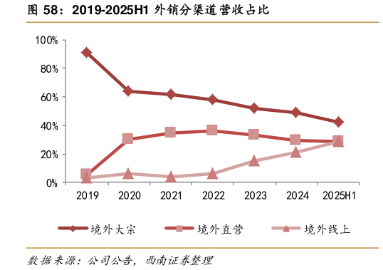 想问下各位网友2019-2025H1 外销分渠道营收占比