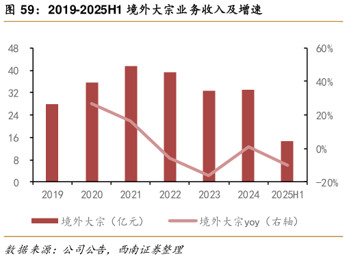 谁能回答2019-2025H1 境外大宗业务收入及增速