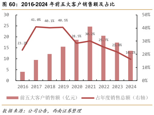想问下各位网友2016-2024 年前五大客户销售额及占比